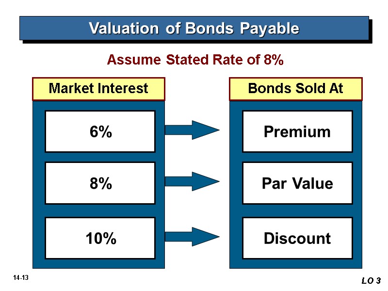 Bonds Sold At Market Interest 6% 8% 10% Premium Par Value Discount Valuation of